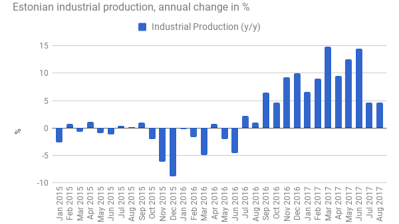 Estonian industrial production growth slows down in August